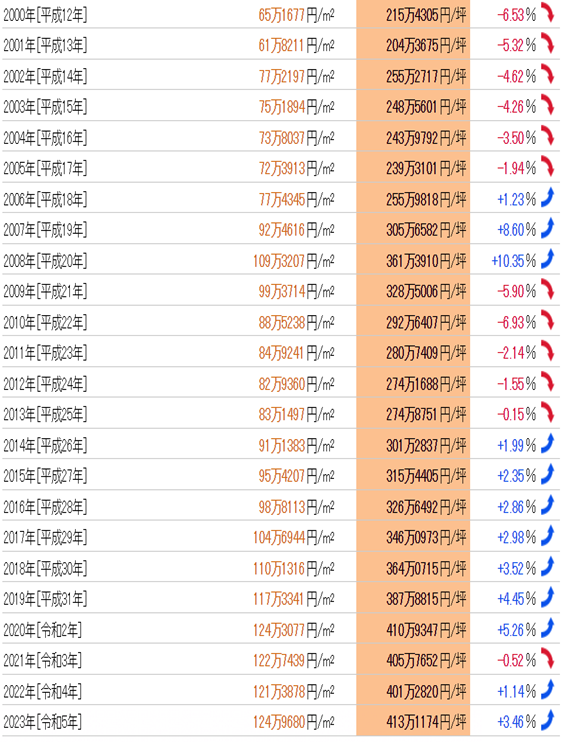 日本房产，日本投资，日本房价，日本，东京房价，