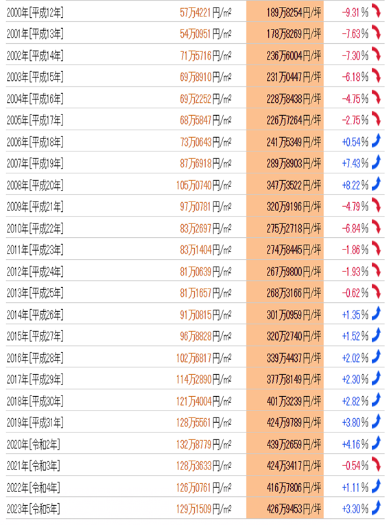 日本房产，日本投资，日本房价，日本地价，日本，