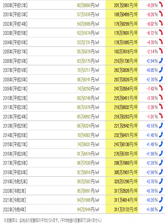 日本房产，日本投资，日本房价，日本地价，日本，