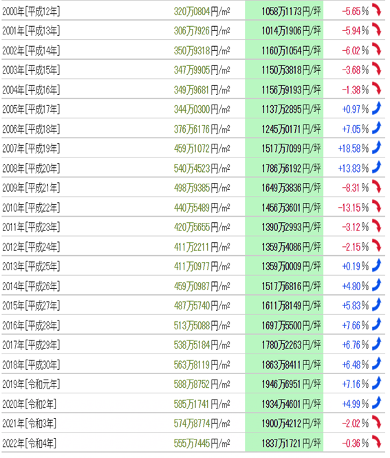 日本房产，日本投资，日本地价，日本房价，日本