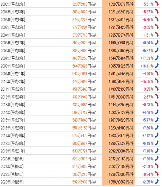 日本房产，日本投资，日本地价，日本房价，日本