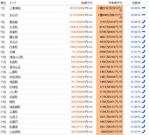 日本房产，日本投资，日本地价，日本房价，日本