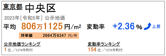 日本房产，日本投资，日本地价，日本房价，日本，