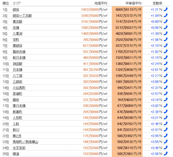 日本房产，日本投资，日本地价，日本房价，日本，