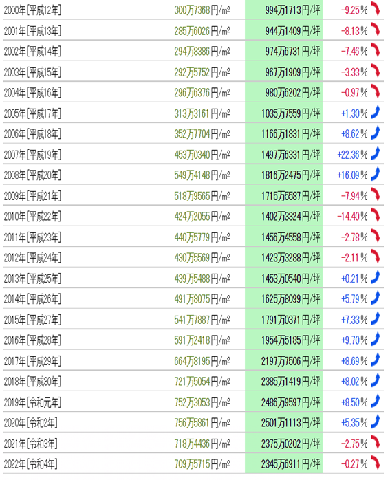 日本房产，日本投资，日本地价，日本房价，日本，