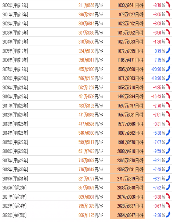 日本房产，日本投资，日本地价，日本房价，日本，