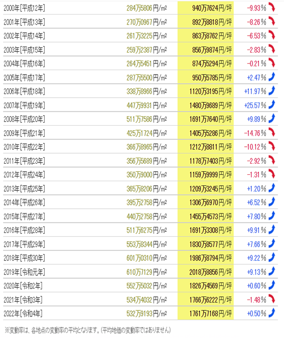 日本房产，日本投资，日本地价，日本房价，日本，