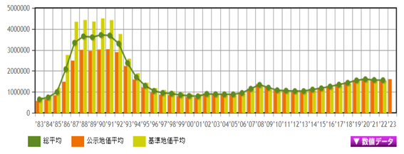 日本房产，日本投资，日本房价，日本地价，东京房产，东京地价，东京，