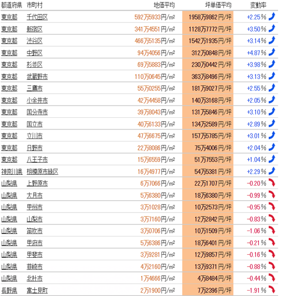 日本房产，日本投资，日本地价，日本房价，东京房产，东京地价，东京房价，日本，