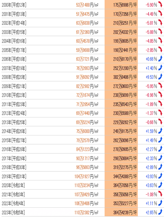 日本房产，日本投资，日本地价，日本房价，东京房产，东京地价，东京房价，日本，