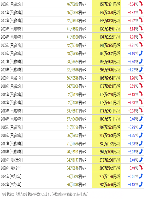 日本房产，日本投资，日本地价，日本房价，东京房产，东京地价，东京房价，日本，