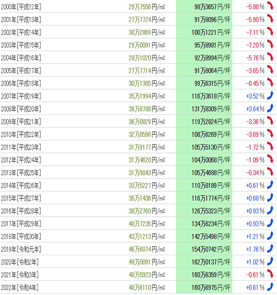 日本房产，日本投资，日本地价，日本房价，东京地价，日本投资，东京房价，东京，