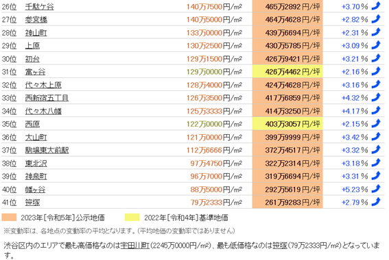 日本房产，日本地价，日本房价，东京地价，东京房价，日本投资，日本，日本生活，