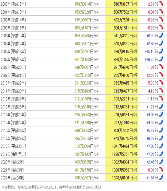 日本房产，日本地价，日本房价，东京地价，东京房价，日本投资，日本，日本生活，