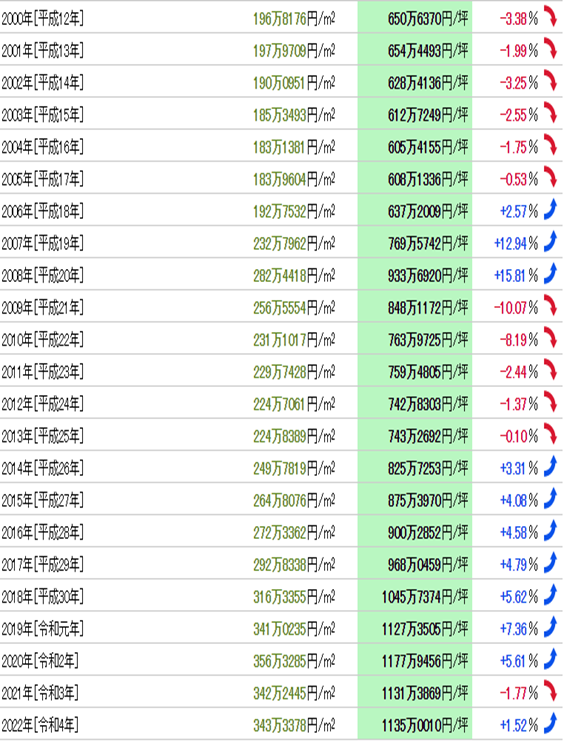 日本房产，日本投资，日本置业，日本地价，日本房价，东京房价，东京地价，东京，日本，