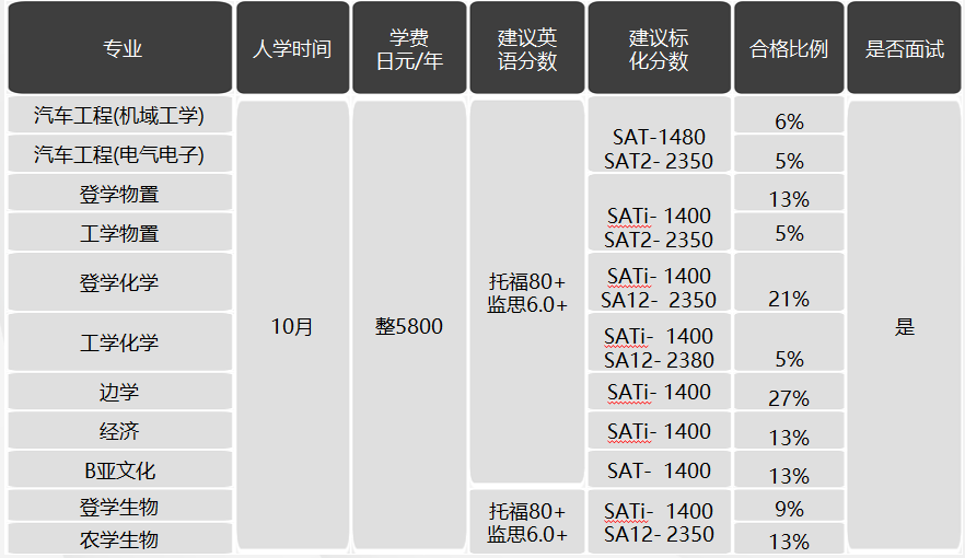 日本留学，日本SGU项目，日本大学，日本，