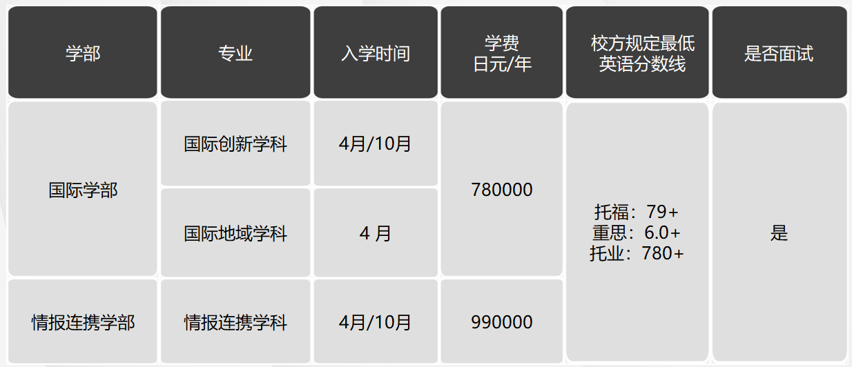 日本留学，日本大学，日本SGU项目，日本英语授课，日本，留学，